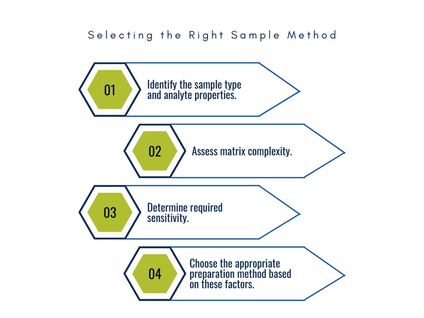 HPLC Decision Making Flowchart 2